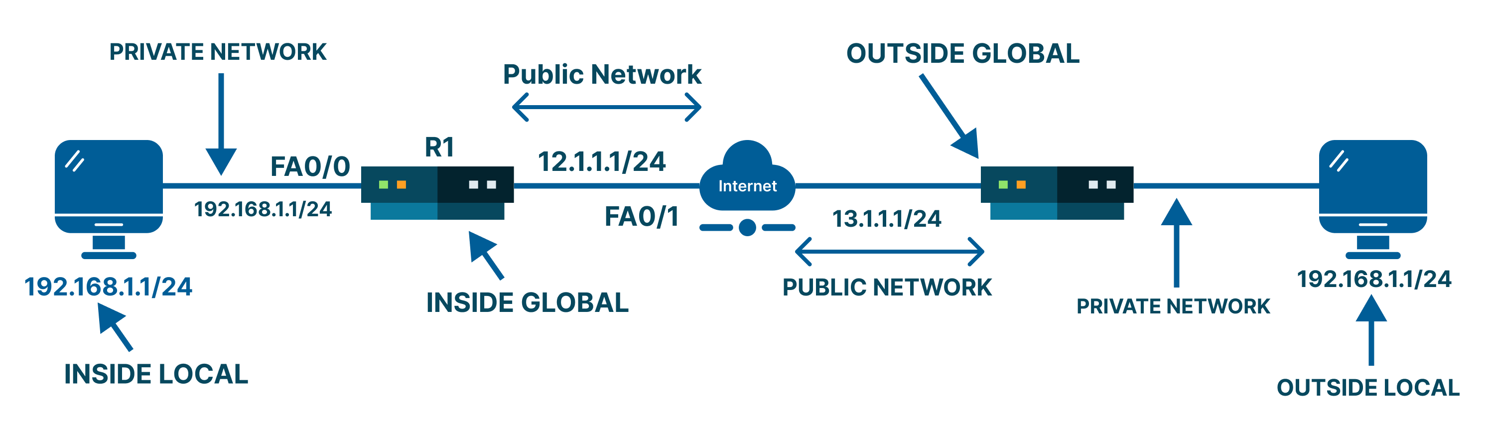 how nat secure private ip